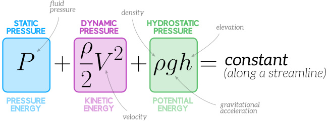 Verification of Bernoulli’s Equation.
